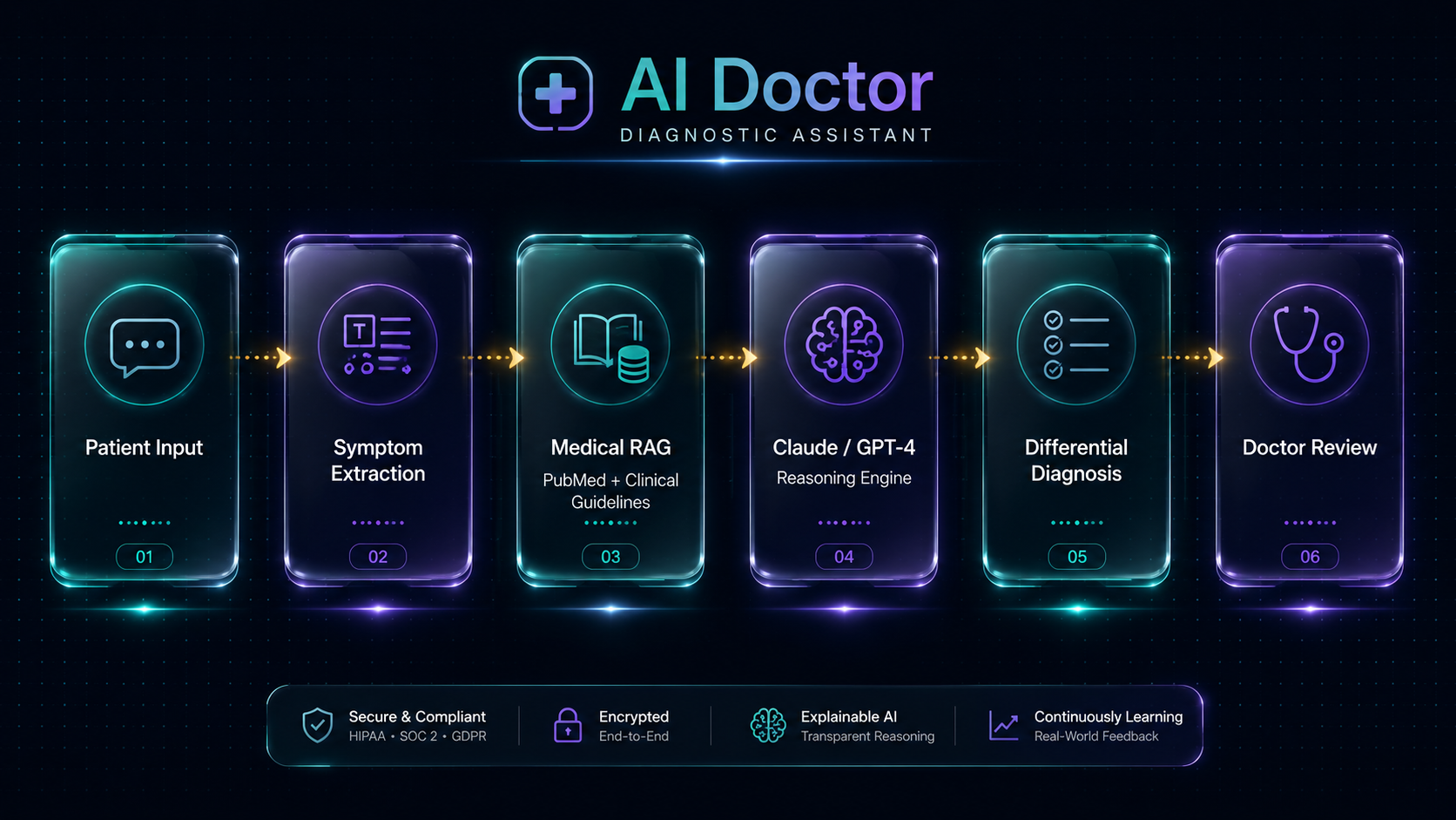 AI Doctor Diagnostic Assistant architecture pipeline
