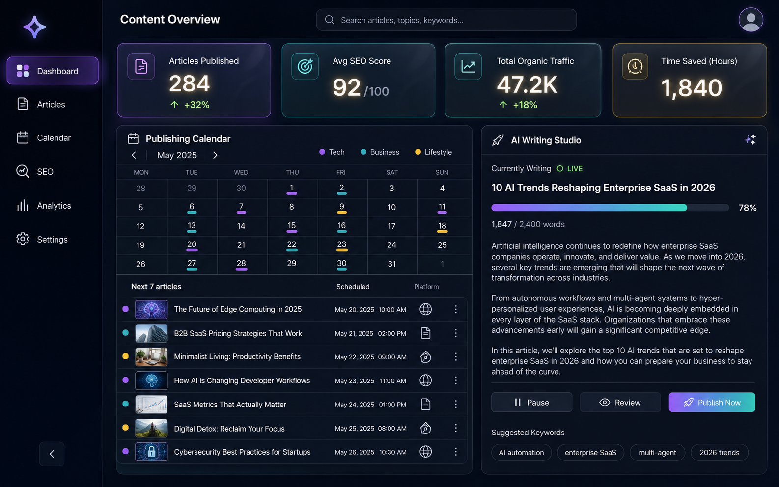 Blogging Automation dashboard
