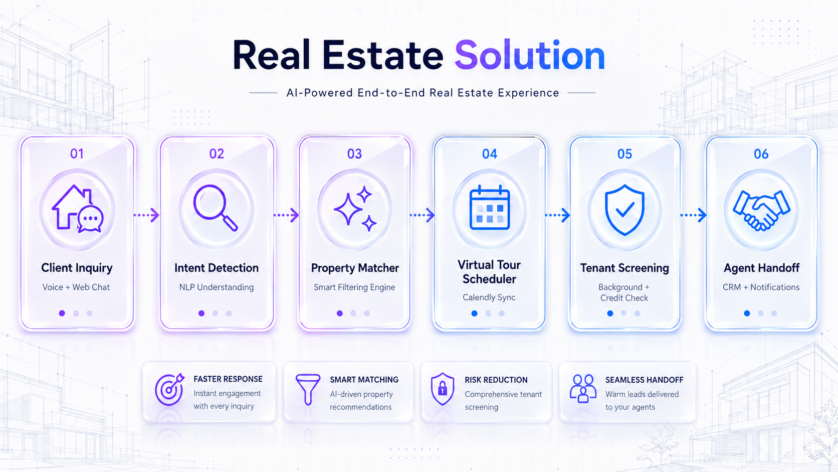 Real Estate Solution architecture pipeline